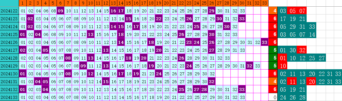 双色球第2024133期4两搏千金定位遗漏分析推荐（4两出品必属精品）