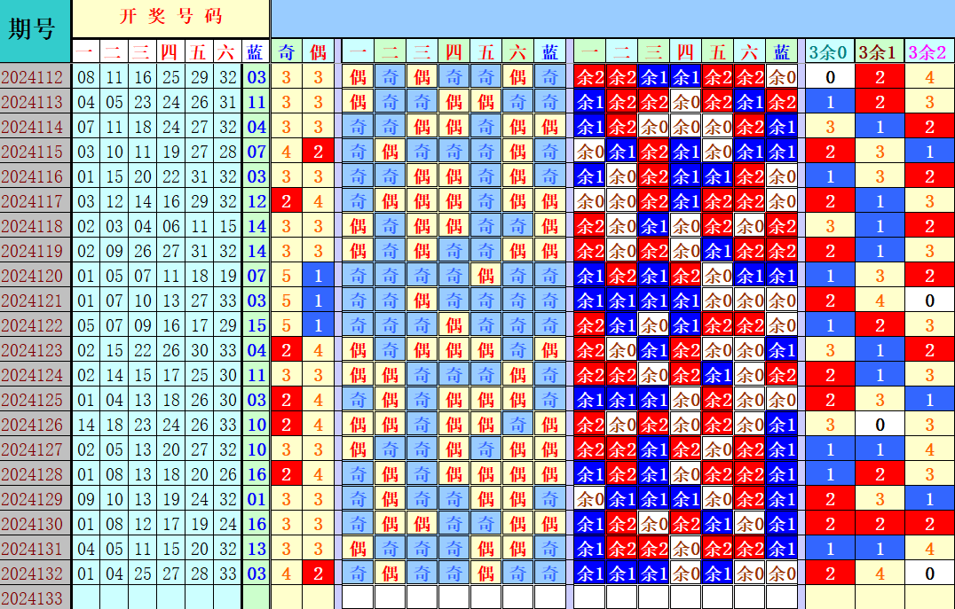 双色球第2024133期4两搏千金定位遗漏分析推荐（4两出品必属精品）