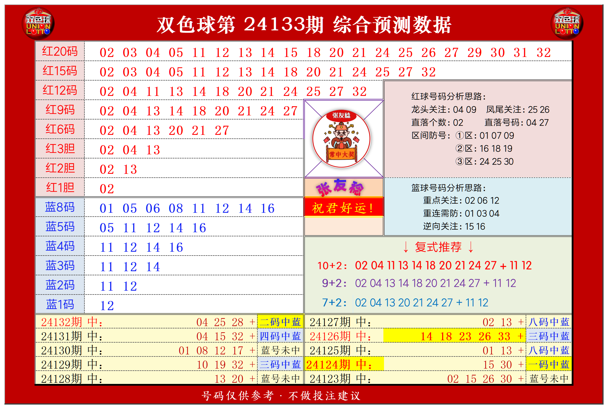 双色球第2024133期张友稔20码围红+8码围蓝+复式+单注+胆码综合推荐