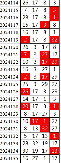 双色球第2024135期qbdu综合分析定位杀号+图表推荐