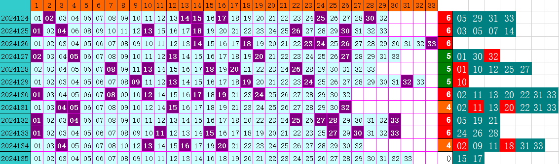 双色球第2024135期4两搏千金定位遗漏分析推荐（4两出品必属精品）