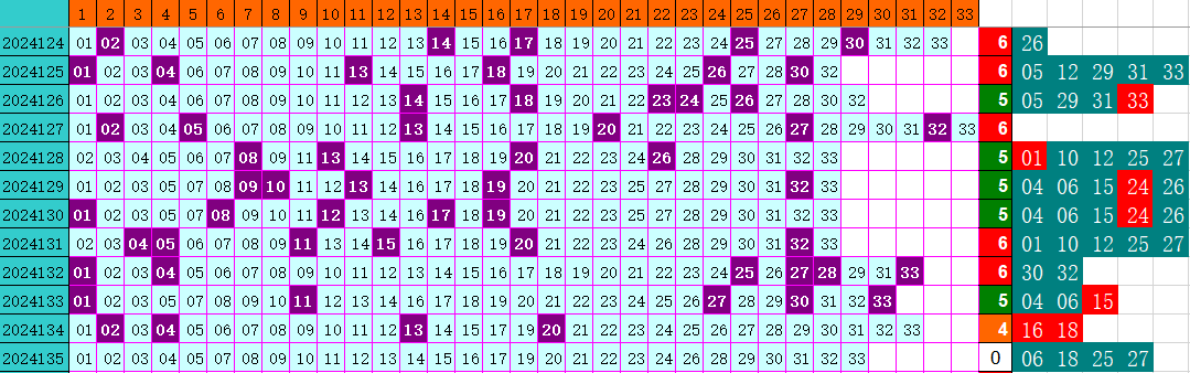 双色球第2024135期4两搏千金定位遗漏分析推荐（4两出品必属精品）