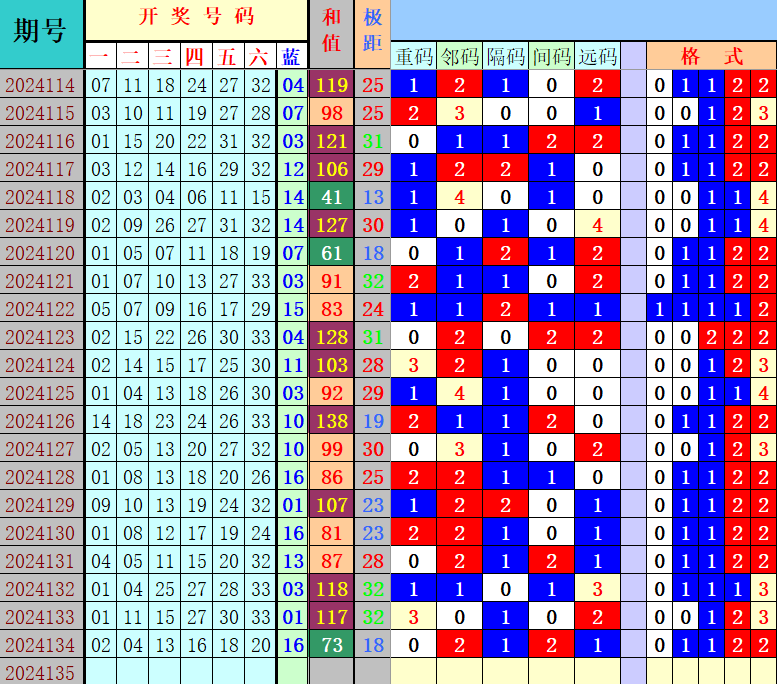 双色球第2024135期4两搏千金定位遗漏分析推荐（4两出品必属精品）