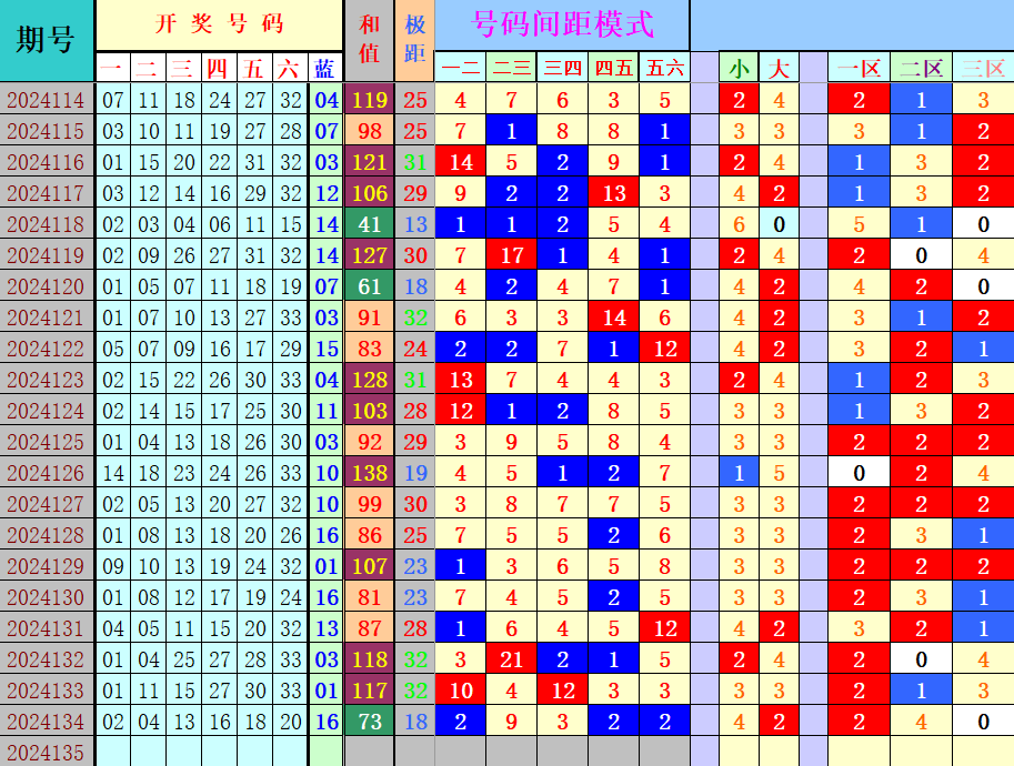 双色球第2024135期4两搏千金定位遗漏分析推荐（4两出品必属精品）