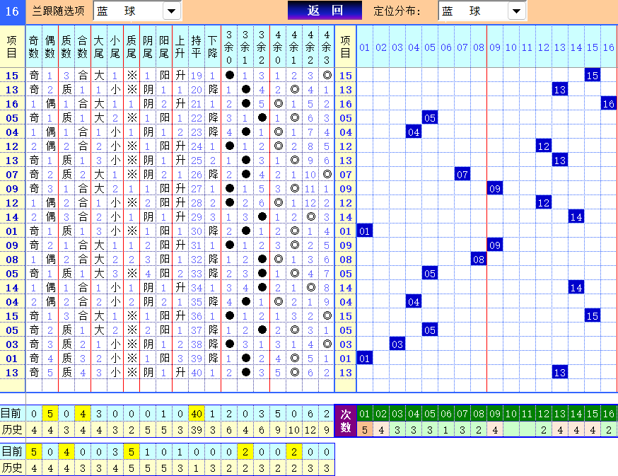 双色球第2024135期4两搏千金定位遗漏分析推荐（4两出品必属精品）