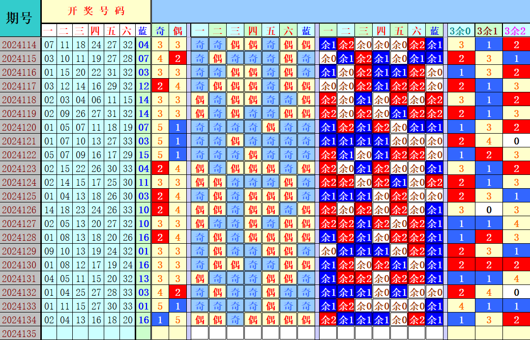 双色球第2024135期4两搏千金定位遗漏分析推荐（4两出品必属精品）