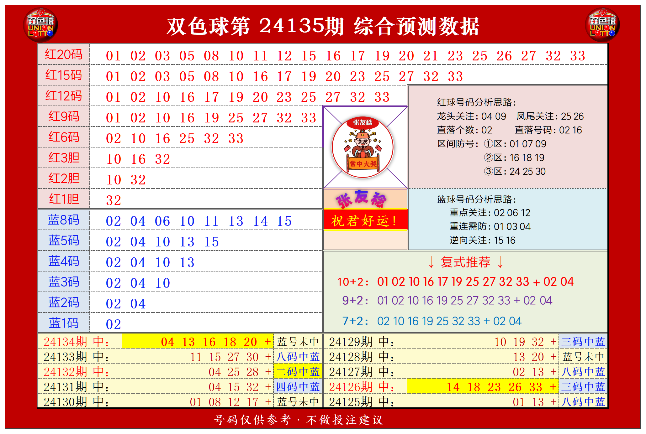 双色球第2024135期张友稔20码围红+8码围蓝+复式+单注+胆码综合推荐