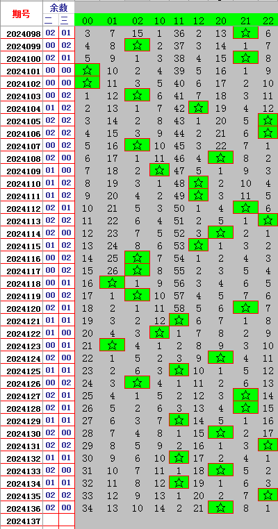 双色球第2024137期七道遗漏分析遗漏和遗漏层推荐