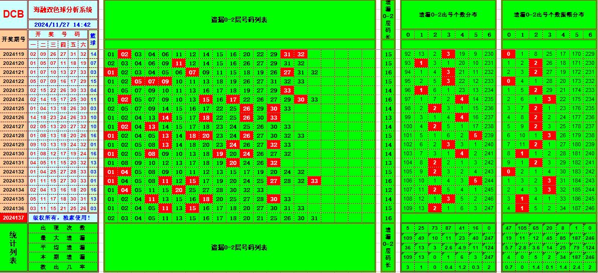 双色球第2024137期海融看图说号之双色遗漏分析(资深达人)