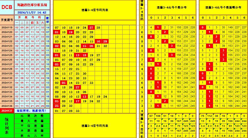 双色球第2024137期海融看图说号之双色遗漏分析(资深达人)