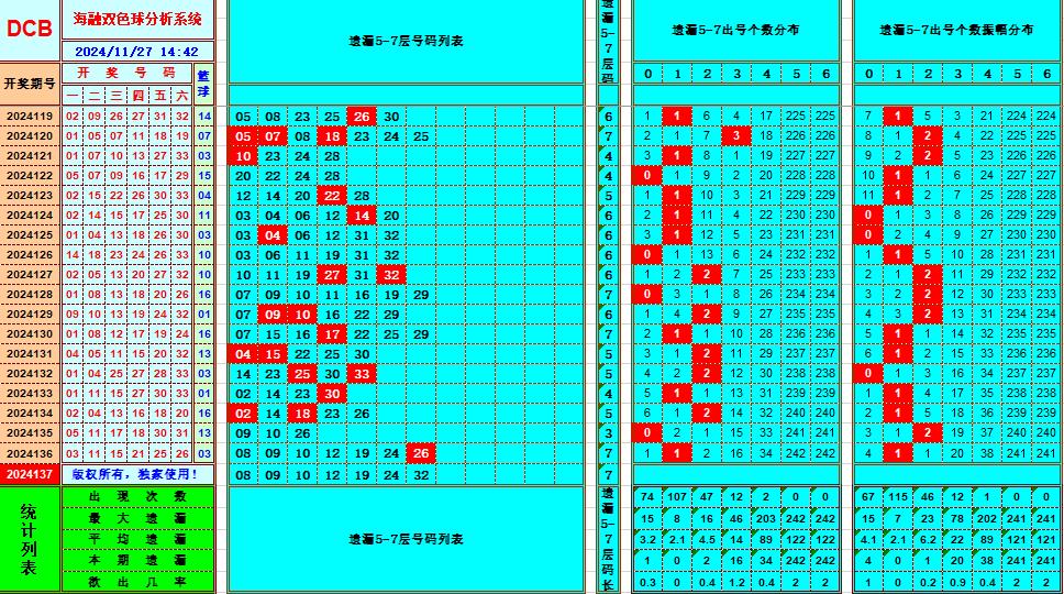 双色球第2024137期海融看图说号之双色遗漏分析(资深达人)