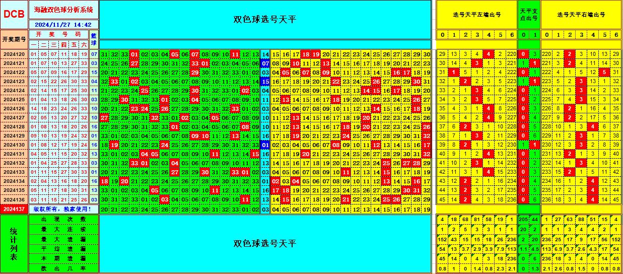 双色球第2024137期海融看图说号之双色遗漏分析(资深达人)