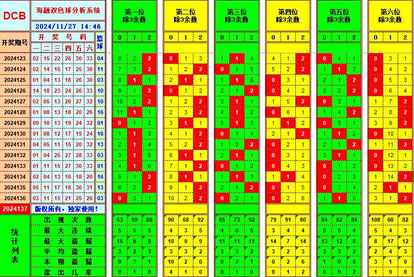 双色球第2024137期海融看图说号之双色遗漏分析(资深达人)