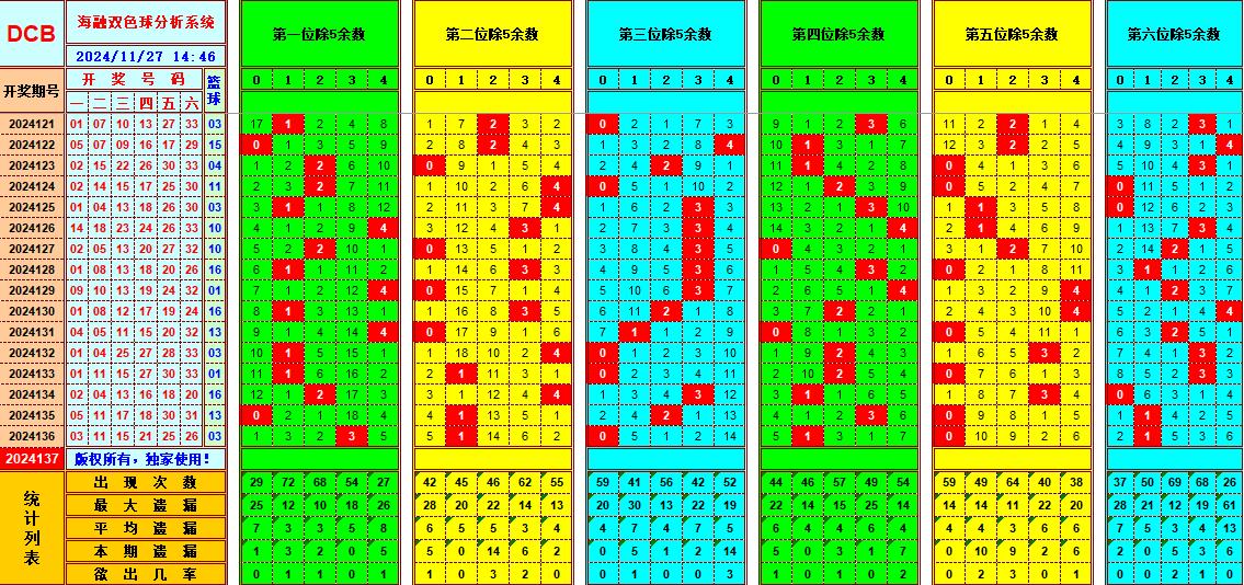 双色球第2024137期海融看图说号之双色遗漏分析(资深达人)