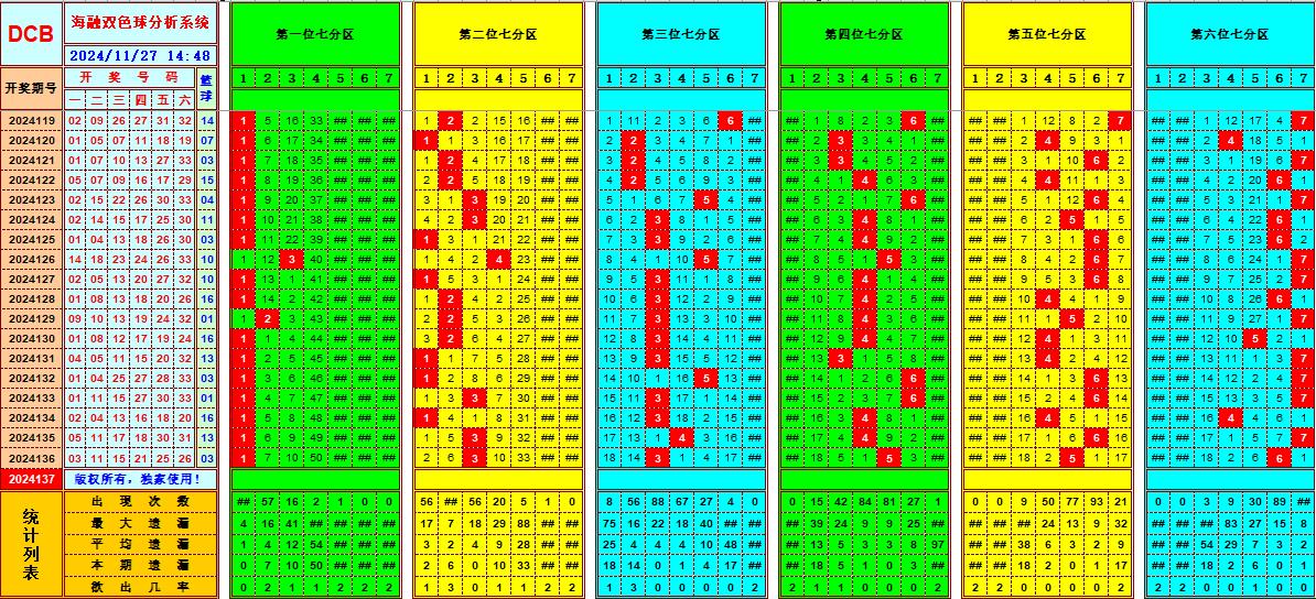 双色球第2024137期海融看图说号之双色遗漏分析(资深达人)