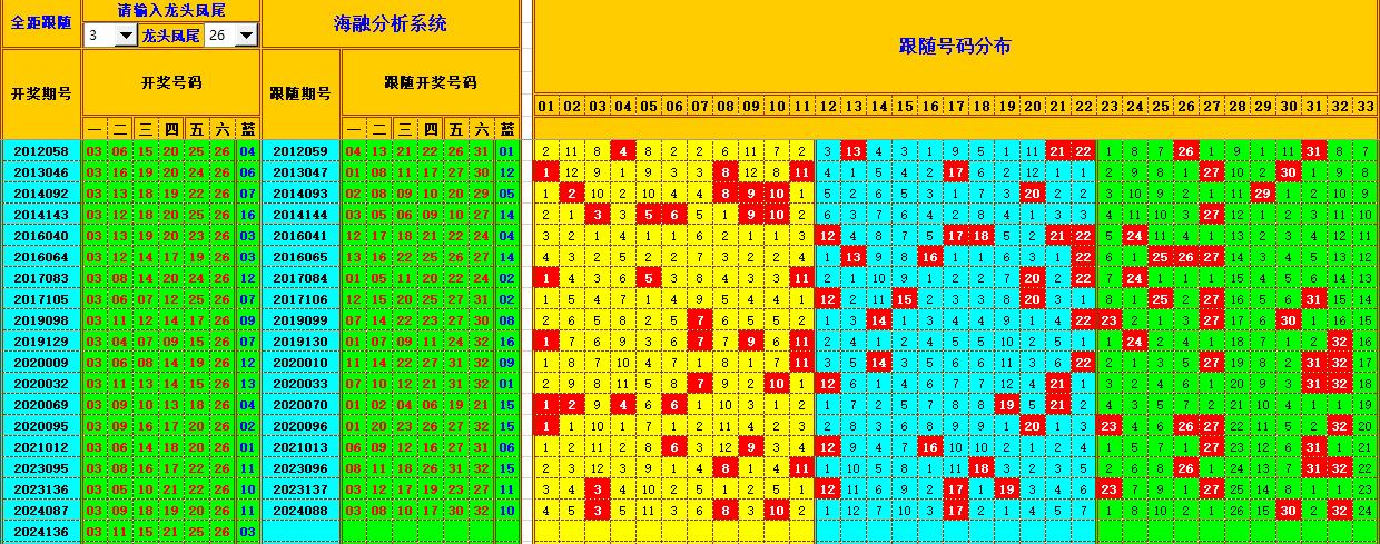 双色球第2024137期海融看图说号之双色遗漏分析(资深达人)