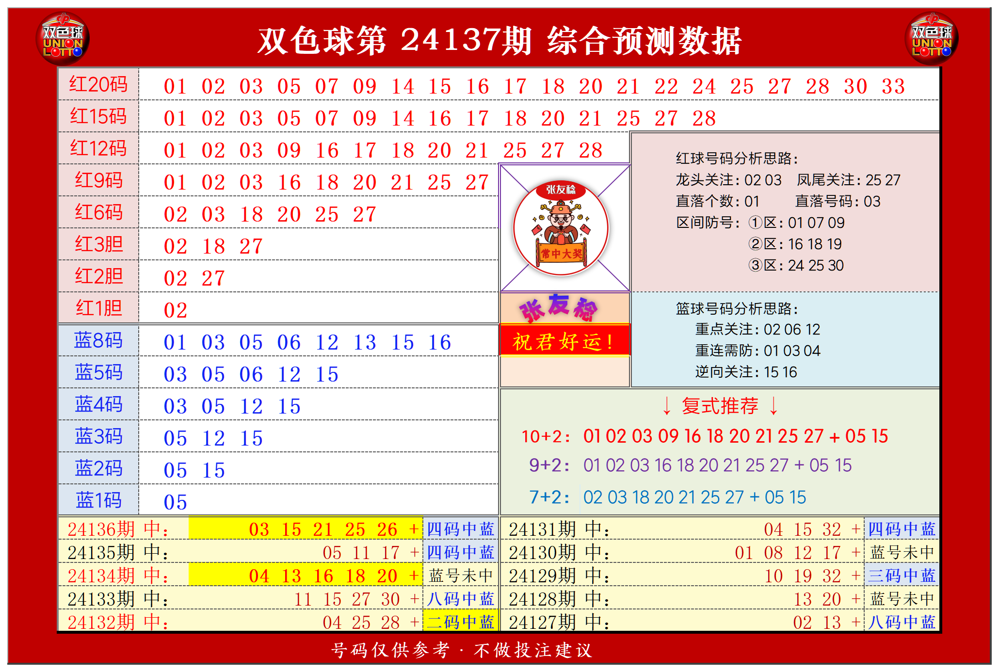 双色球第2024137期张友稔20码围红+8码围蓝+复式+单注+胆码综合推荐