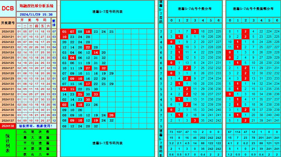 双色球第2024138期海融看图说号之双色遗漏分析(资深达人)