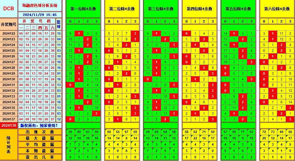 双色球第2024138期海融看图说号之双色遗漏分析(资深达人)