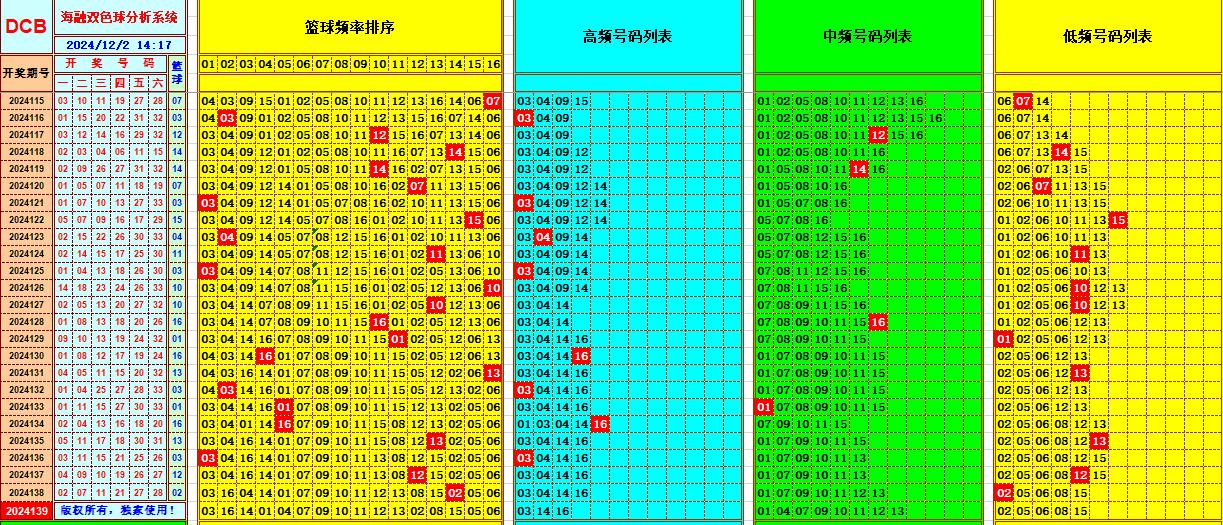 双色球第2024139期海融看图说号之双色遗漏分析(资深达人)