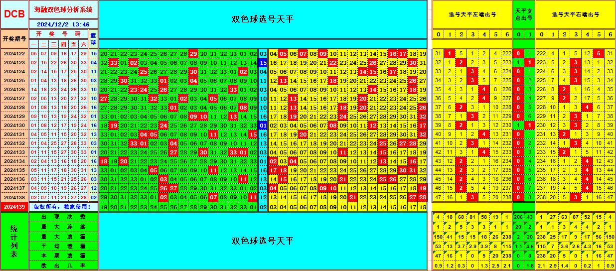 双色球第2024139期海融看图说号之双色遗漏分析(资深达人)