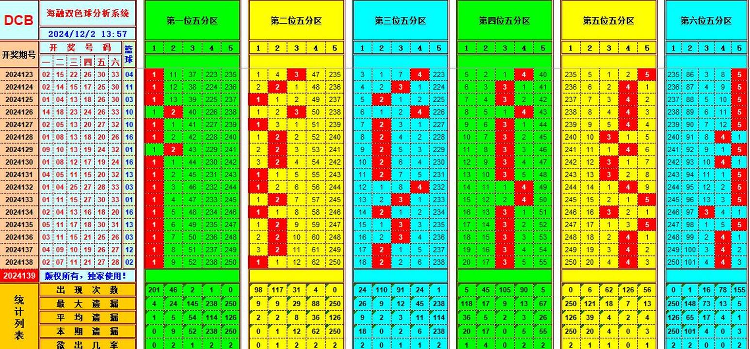 双色球第2024139期海融看图说号之双色遗漏分析(资深达人)