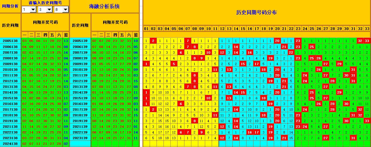 双色球第2024139期海融看图说号之双色遗漏分析(资深达人)