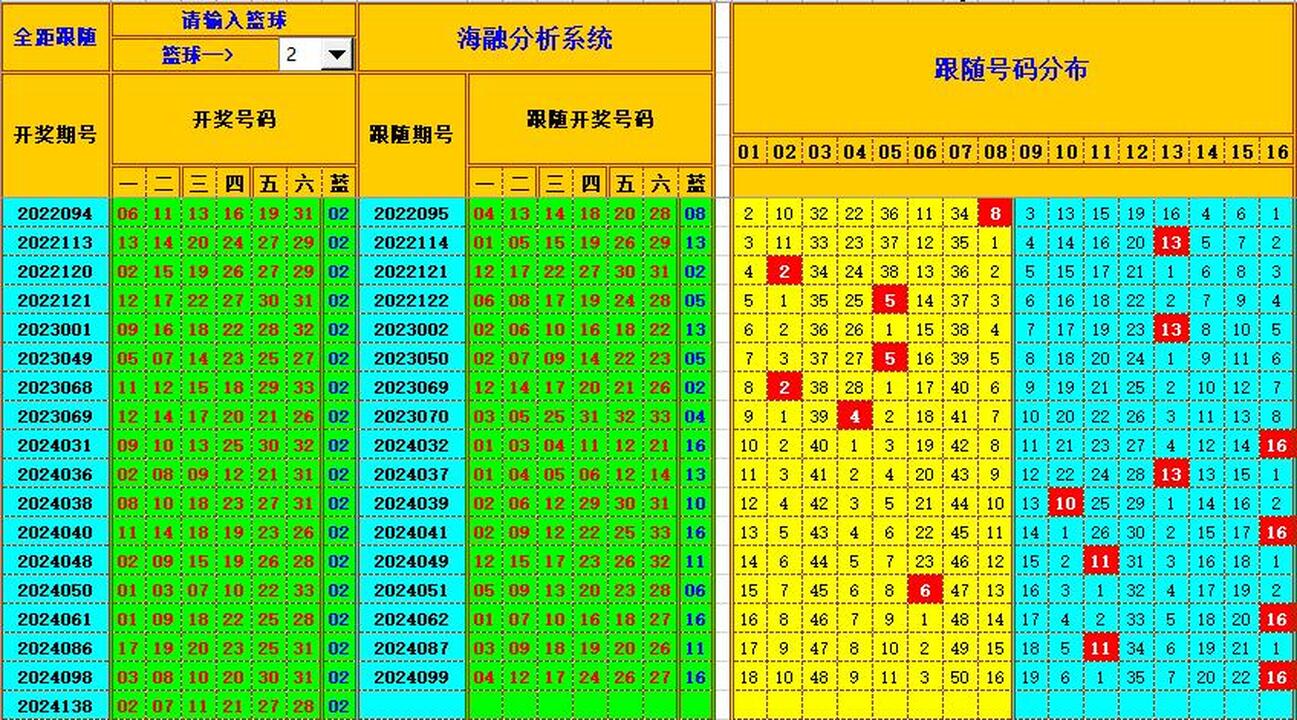 双色球第2024139期海融看图说号之双色遗漏分析(资深达人)