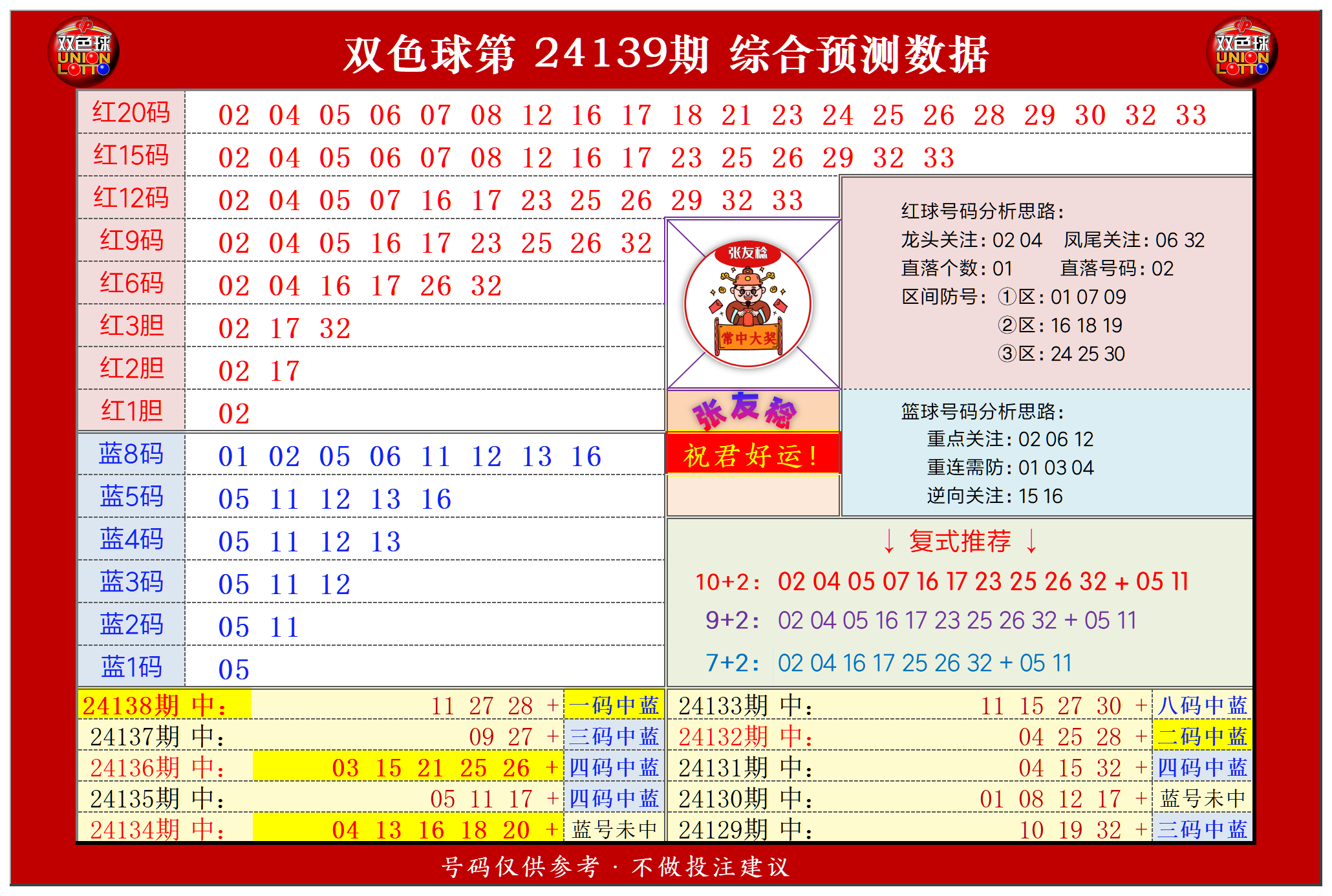 双色球第2024139期张友稔20码围红+8码围蓝+复式+单注+胆码综合推荐