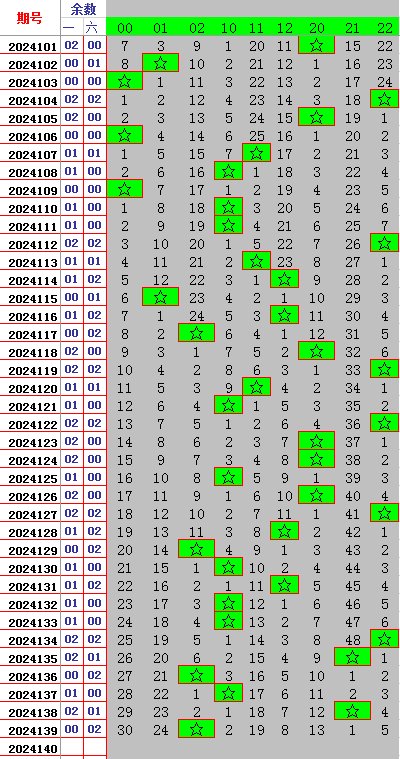 双色球第2024140期七道遗漏分析遗漏和遗漏层推荐