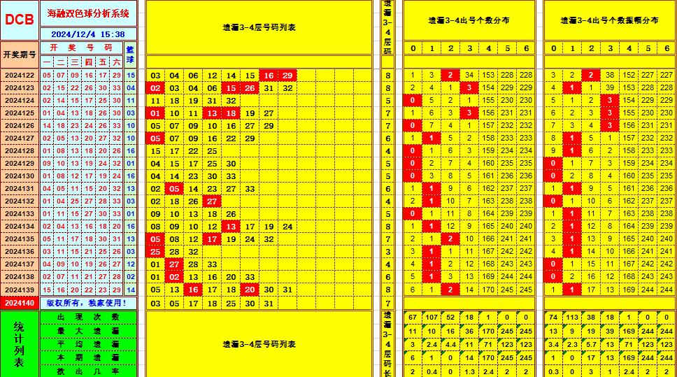 双色球第2024140期海融看图说号之双色遗漏分析(资深达人)