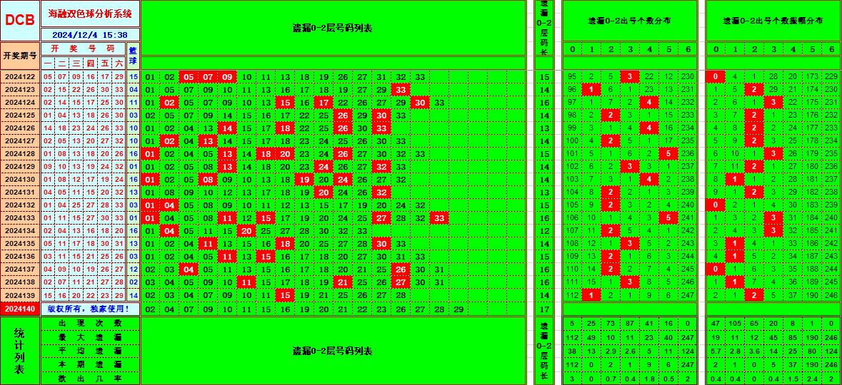 双色球第2024140期海融看图说号之双色遗漏分析(资深达人)