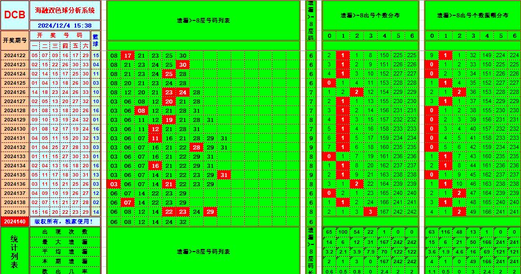 双色球第2024140期海融看图说号之双色遗漏分析(资深达人)