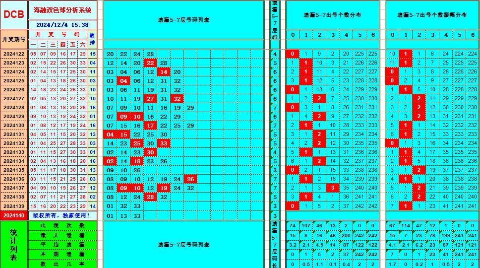 双色球第2024140期海融看图说号之双色遗漏分析(资深达人)