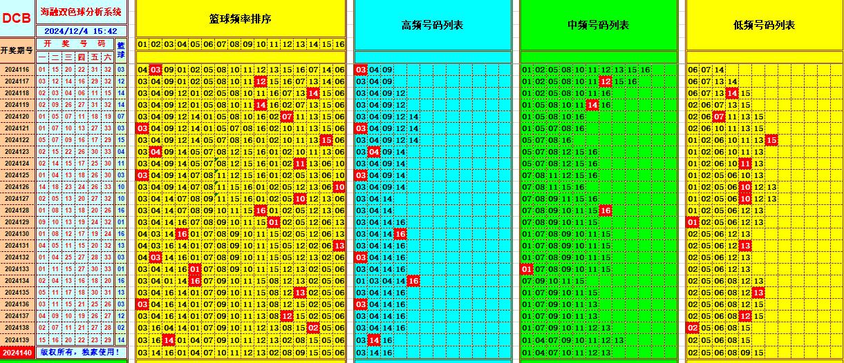 双色球第2024140期海融看图说号之双色遗漏分析(资深达人)