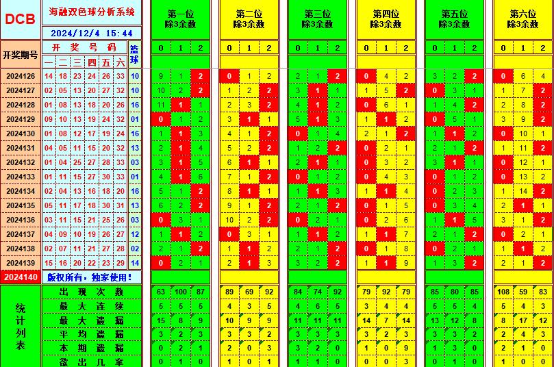 双色球第2024140期海融看图说号之双色遗漏分析(资深达人)