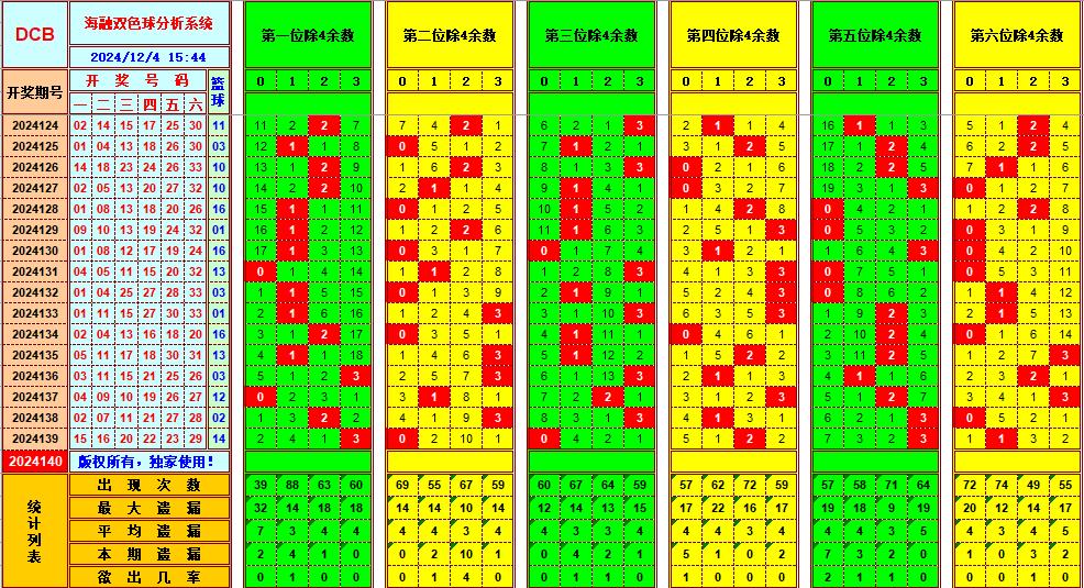 双色球第2024140期海融看图说号之双色遗漏分析(资深达人)