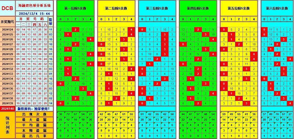 双色球第2024140期海融看图说号之双色遗漏分析(资深达人)