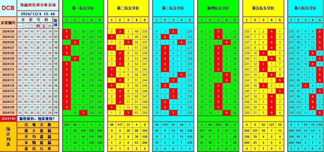 双色球第2024140期海融看图说号之双色遗漏分析(资深达人)