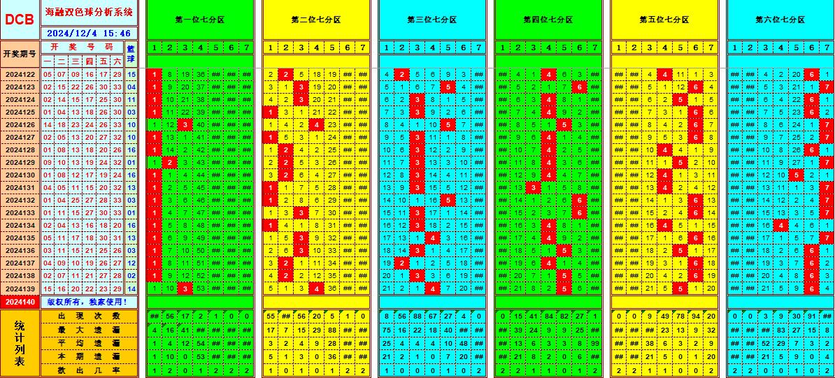 双色球第2024140期海融看图说号之双色遗漏分析(资深达人)