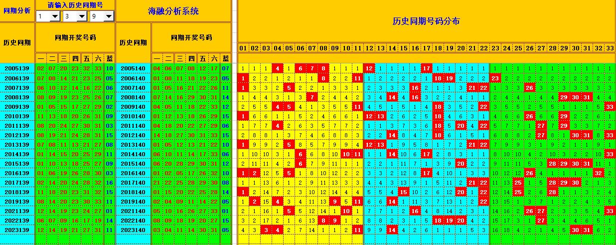 双色球第2024140期海融看图说号之双色遗漏分析(资深达人)