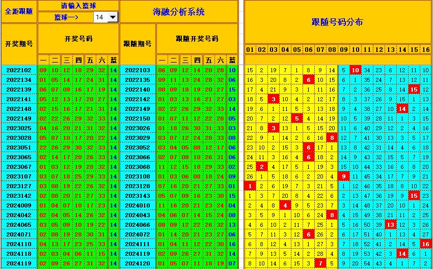 双色球第2024140期海融看图说号之双色遗漏分析(资深达人)