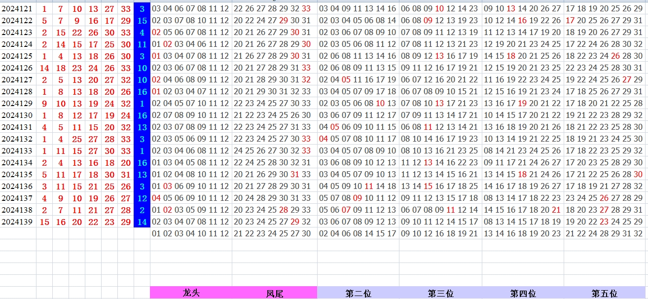 双色球第2024140期qbdu综合分析定位杀号+图表推荐