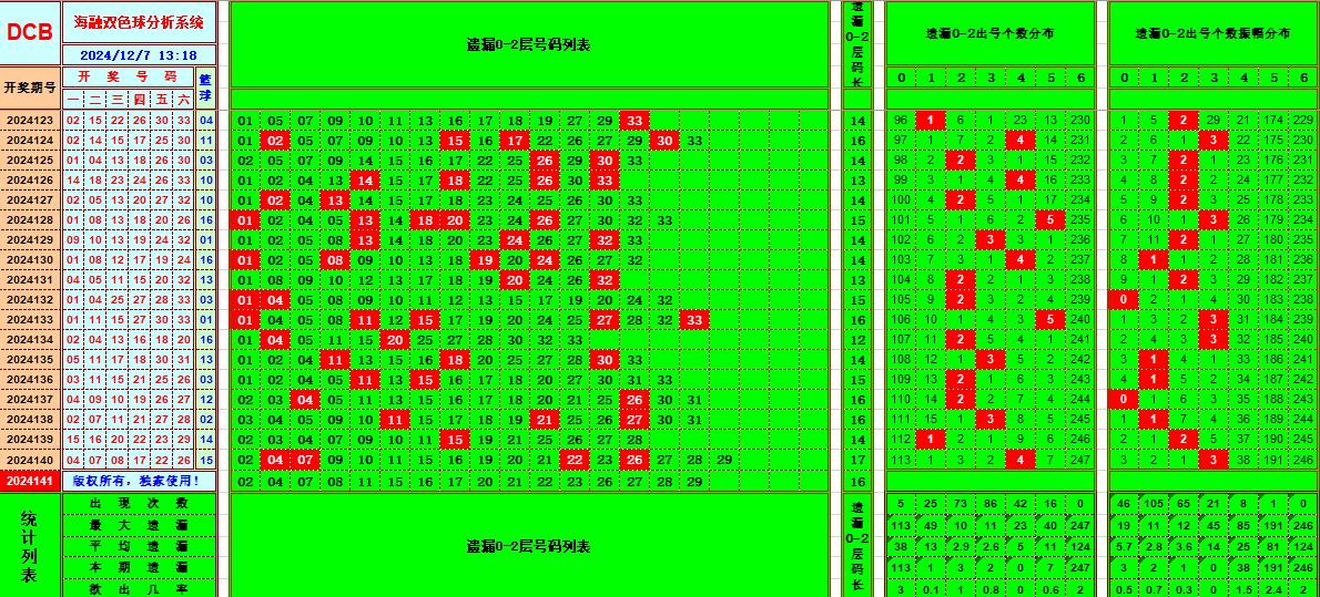 双色球第2024141期海融看图说号之双色遗漏分析(资深达人)