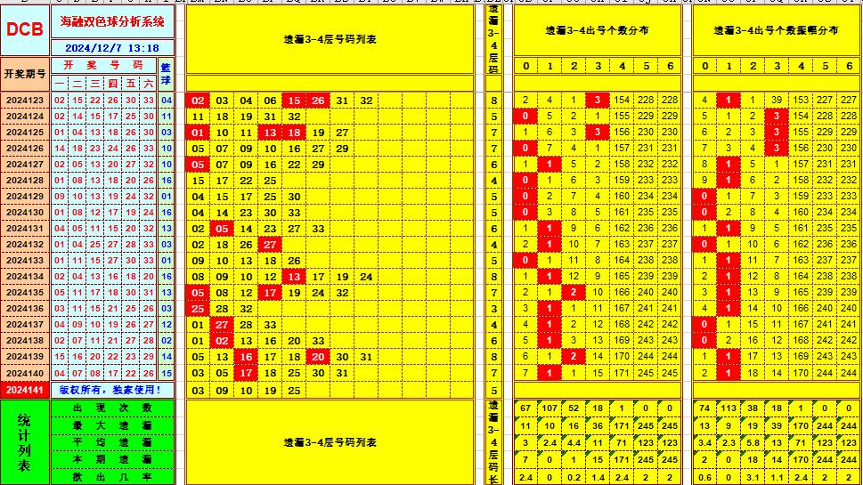 双色球第2024141期海融看图说号之双色遗漏分析(资深达人)