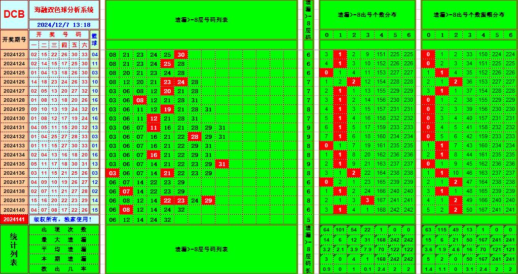 双色球第2024141期海融看图说号之双色遗漏分析(资深达人)