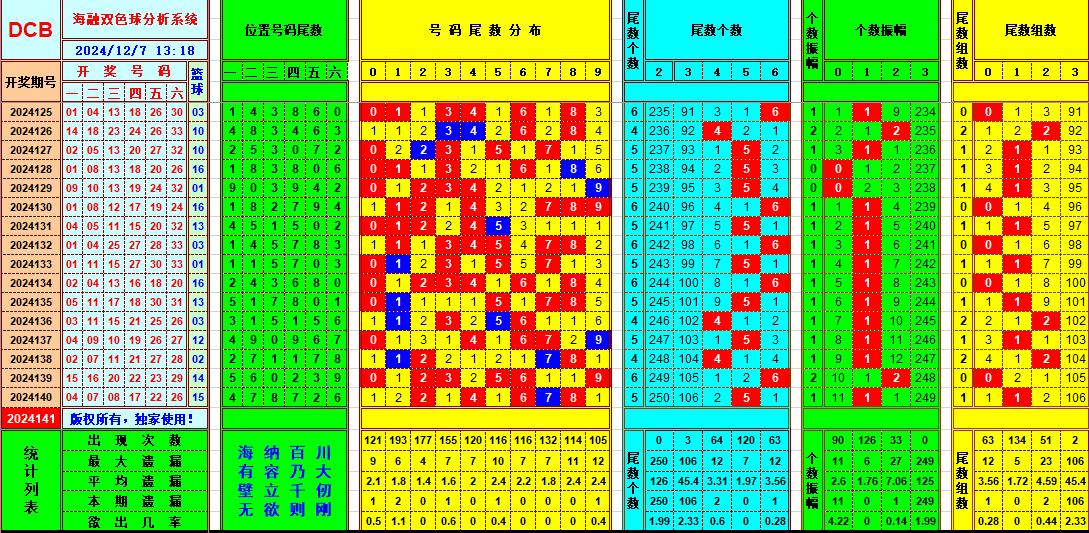 双色球第2024141期海融看图说号之双色遗漏分析(资深达人)