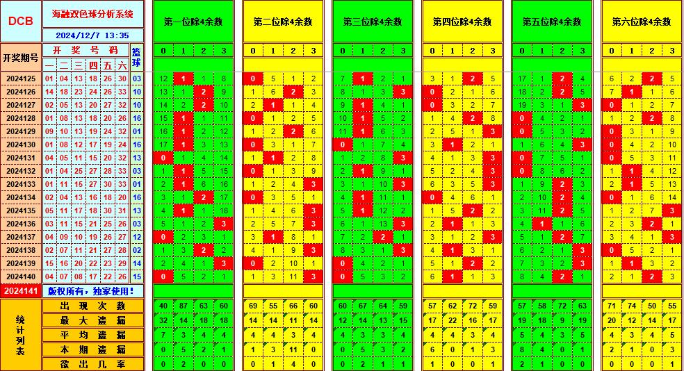 双色球第2024141期海融看图说号之双色遗漏分析(资深达人)