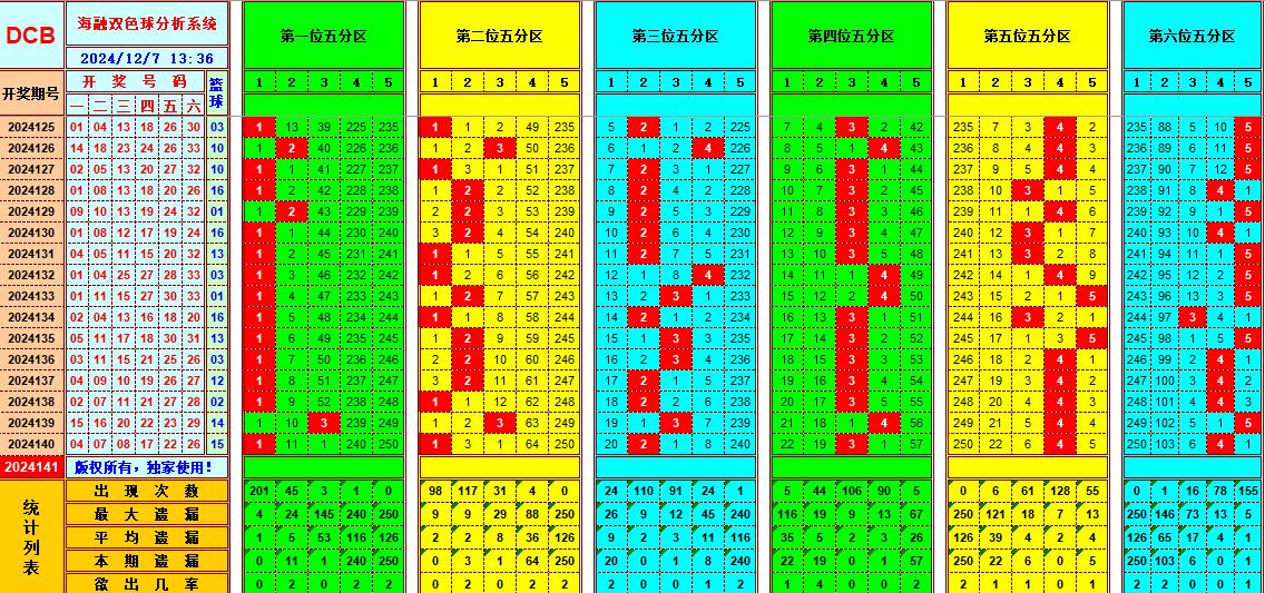 双色球第2024141期海融看图说号之双色遗漏分析(资深达人)