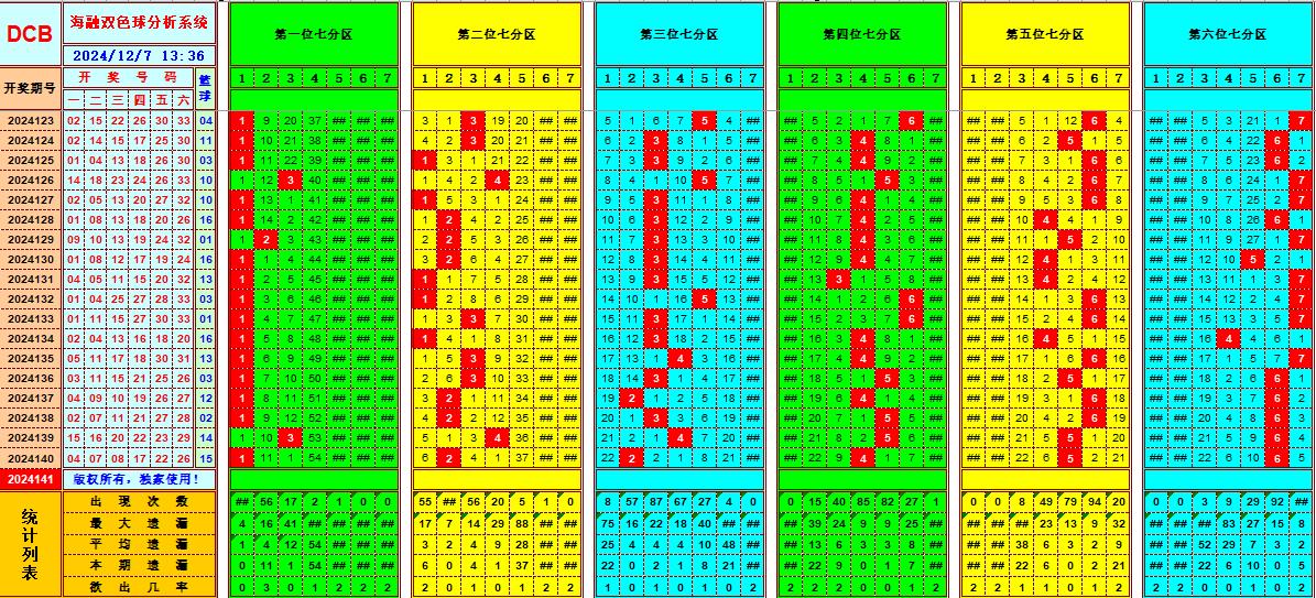 双色球第2024141期海融看图说号之双色遗漏分析(资深达人)